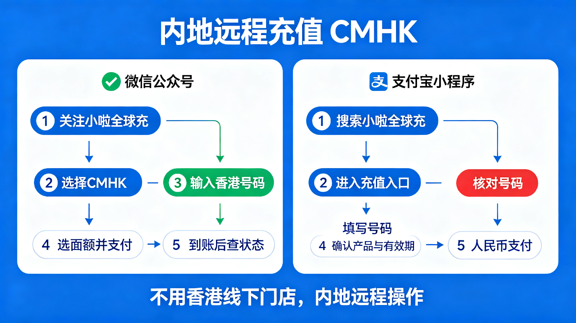 CMHK跨境话费充值与保号攻略（2026版）.png